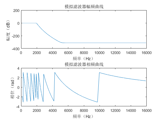 低通滤波器设计效果