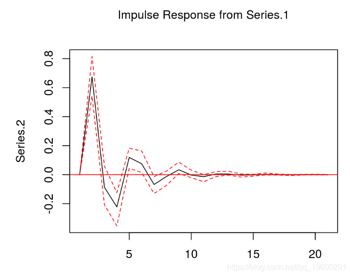 R语言用向量自回归（VAR）进行经济数据脉冲响应研究分析第7张