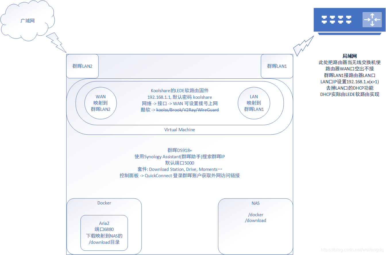 群晖 Synology 配置nas 软路由续 Weifengdq的专栏 程序员资料 程序员资料