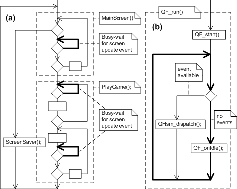 Uml状态图的实用c C 设计 Qp状态机 笔记一 小壮qs的博客 Csdn博客 Uml状态图的实用c C 设计