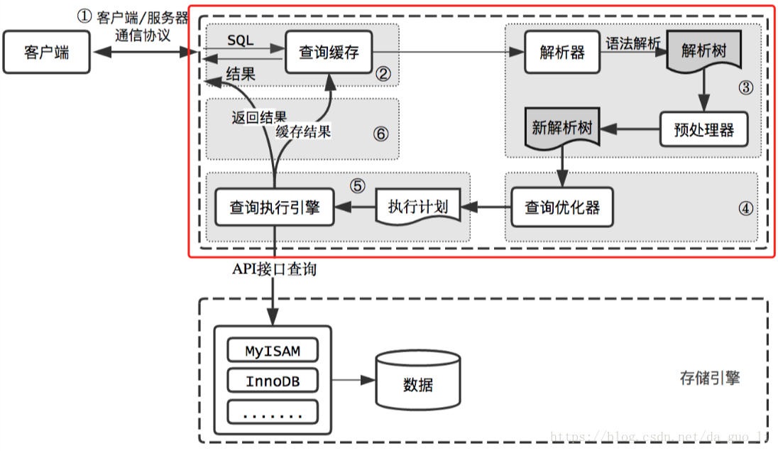 数据库优化第7讲mysql高级视图事务索引存储引擎介绍