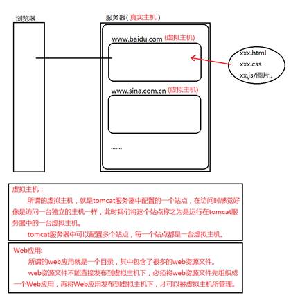  虚拟主机和Web应用