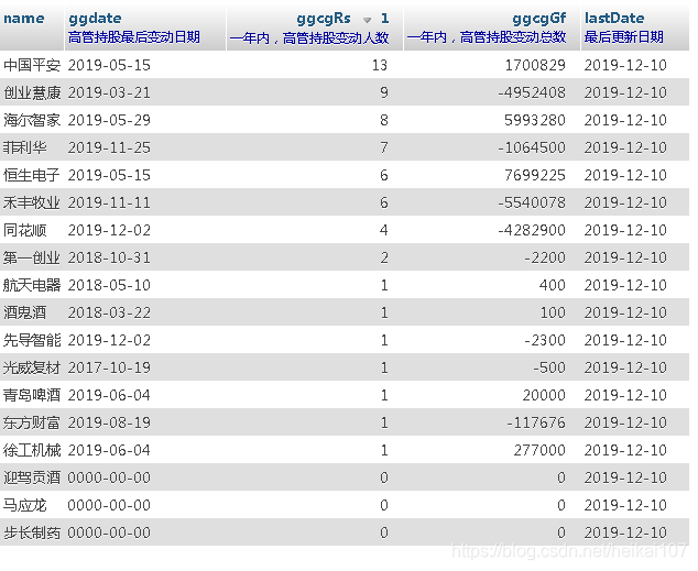 上面选取了17个样本 可以看到 中国平安有13位高管 从2018年5.15日到2019年5月15日，共计增持170万股，恒生电子 和海尔 也是增持！说明了公司的发展前景得到了高管门的认同。而创业惠康 菲利华 禾丰牧业都是次新股 有部分高管上市套现也在情理之中。