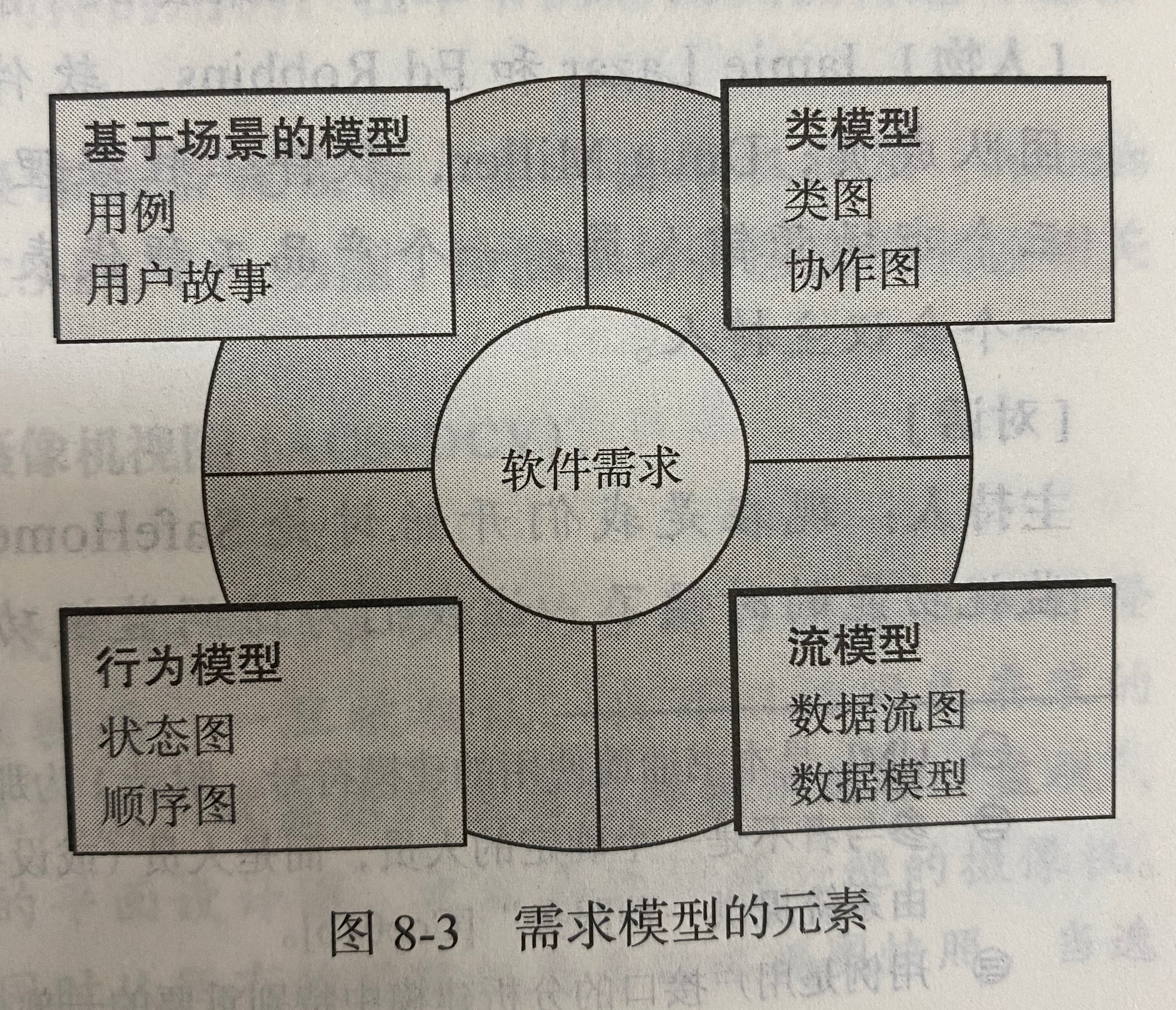 《软件工程——实践者的研究方法》通读总结