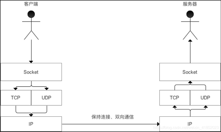 图片来自上面的**推荐参考**