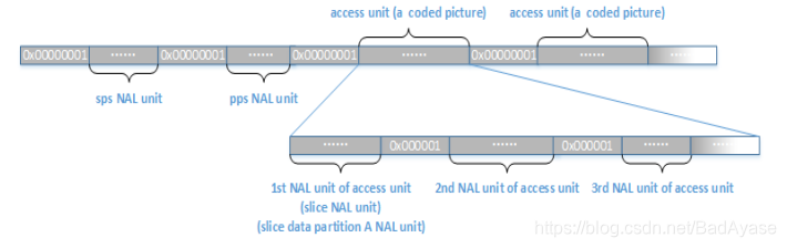 NALU在码流中的表现