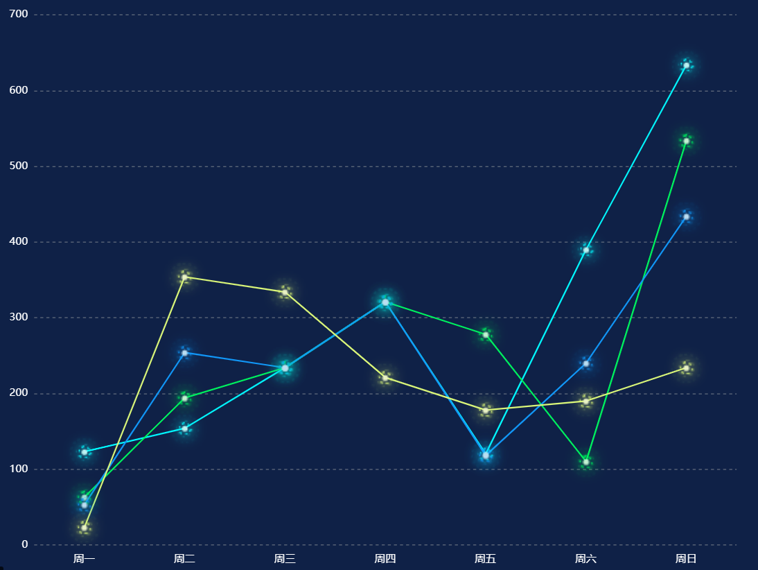 echarts折线科技图