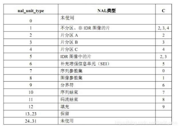 NAL单元类型码