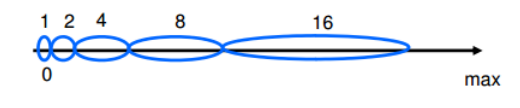 Exponential Golomb coded packet