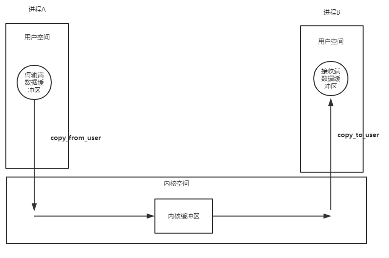 跨进程通信原理图