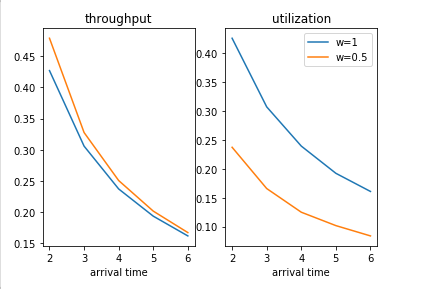 project: queue simulation