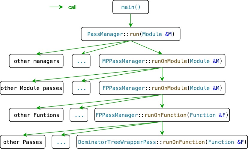 debug process