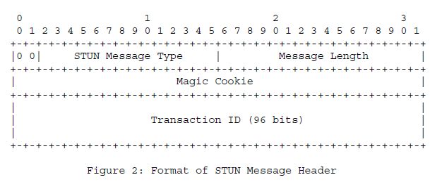 stun协议笔记一（stun格式简介）「建议收藏」