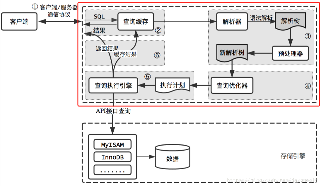 Mysql的体系结构