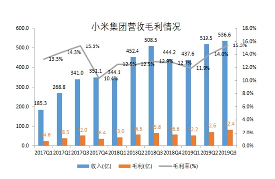 小米Q3财报分析