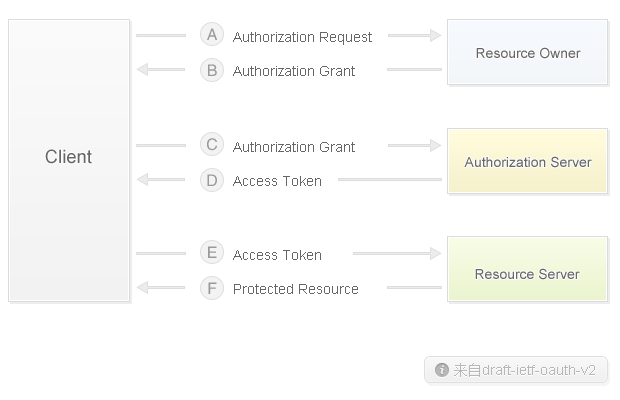 oAuth2