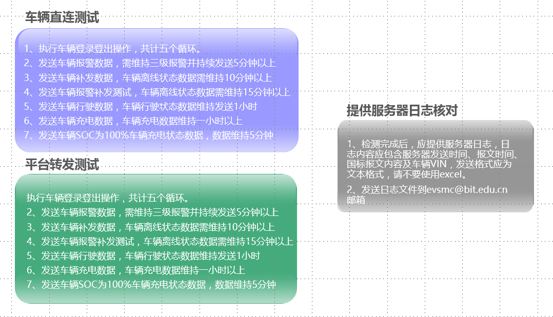 聊聊新能源汽车国家平台对接