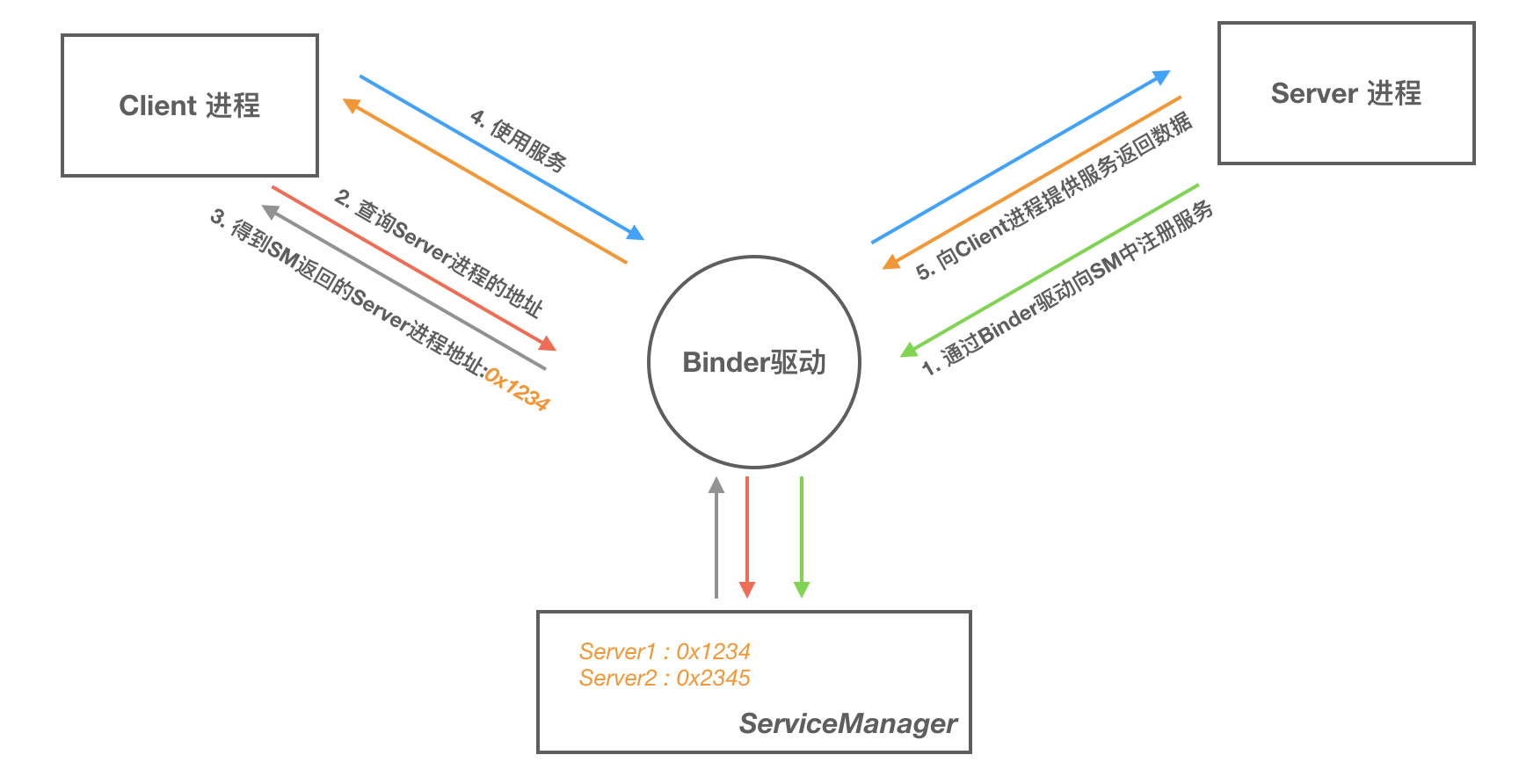 Binder机制的通信流程