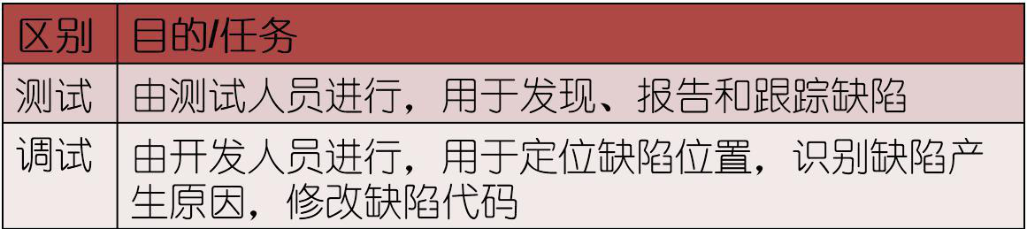 软件测试入门之软件测试的概念与过程（精辟干货）