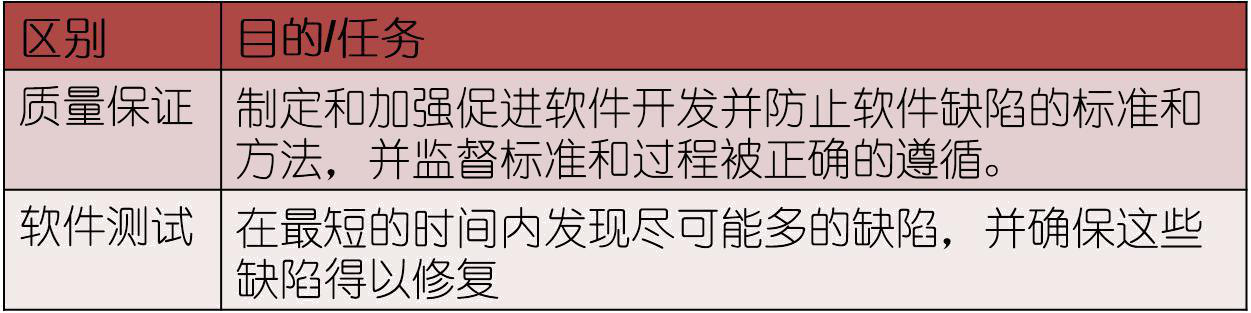 软件测试入门之软件测试的概念与过程（精辟干货）