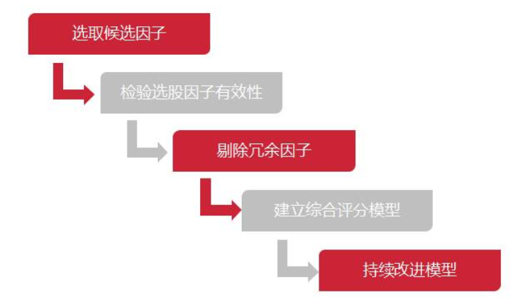 量化投资丨多因子选股模型是如何赚钱的？