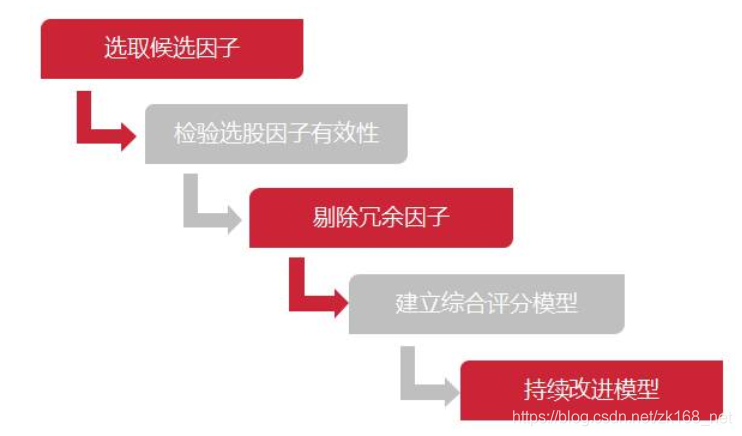 量化投资丨多因子选股模型是如何赚钱的？