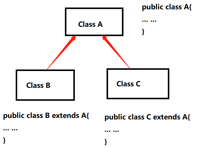 不同类继承同一个类