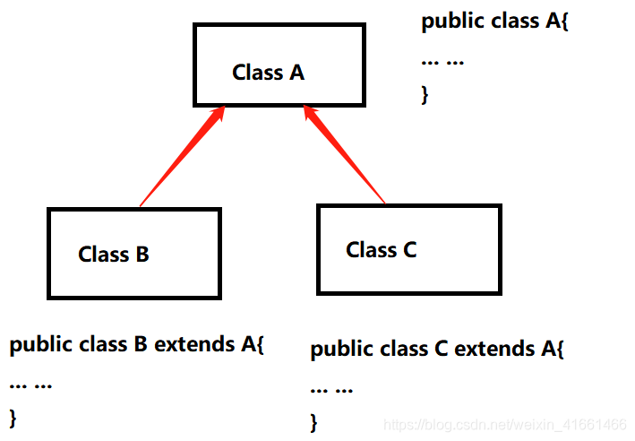 不同类继承同一个类