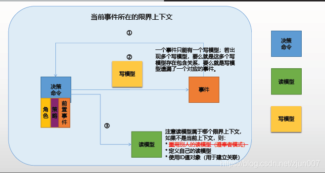 事件风暴第五步：领域分析建模与领域设计建模_ddd 事件风暴案例-CSDN博客