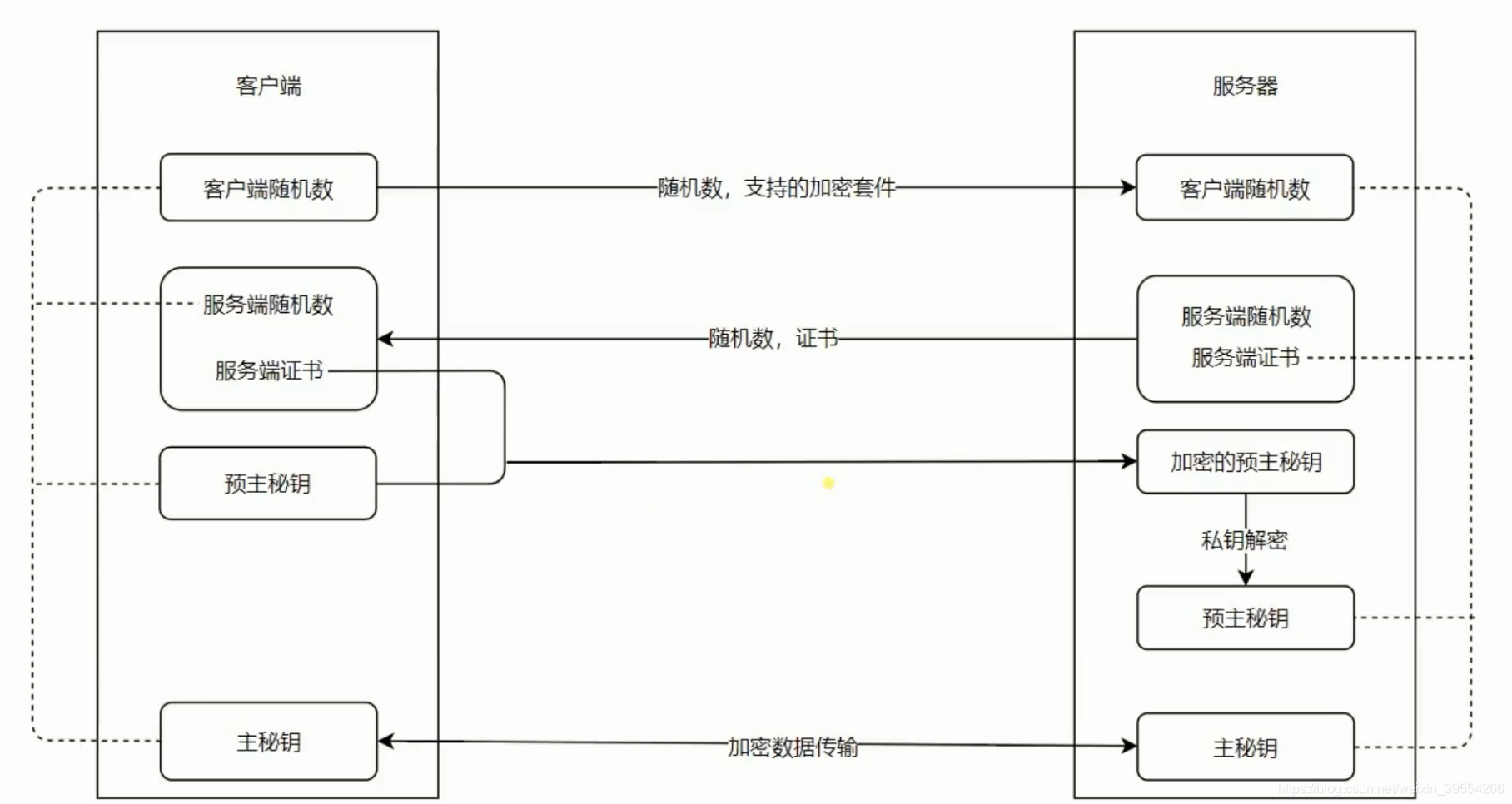 HTTPS加密传输过程