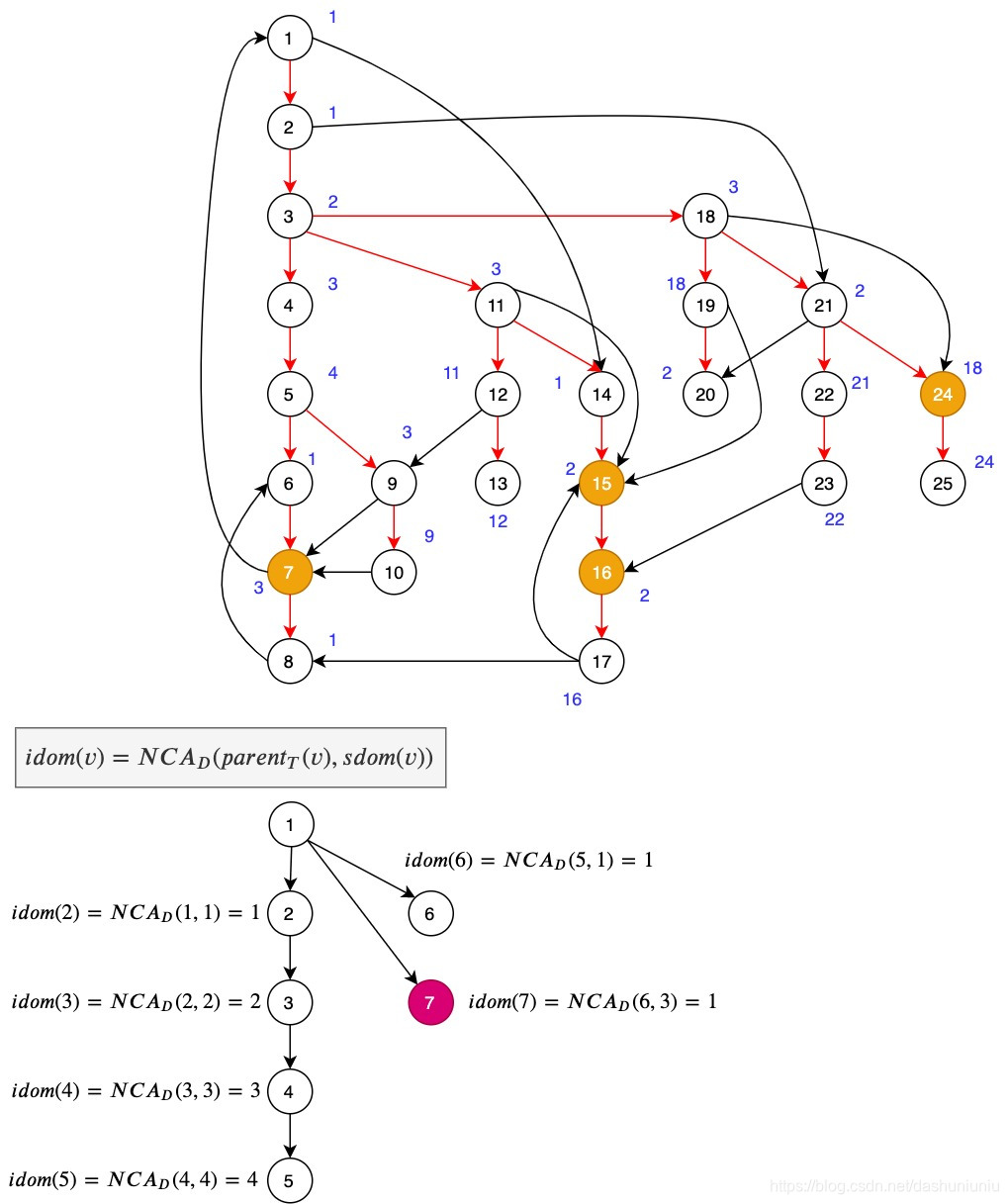 Dominator Tree Examples 再谈Dominator Tree的计算_dominator trees-CSDN博客