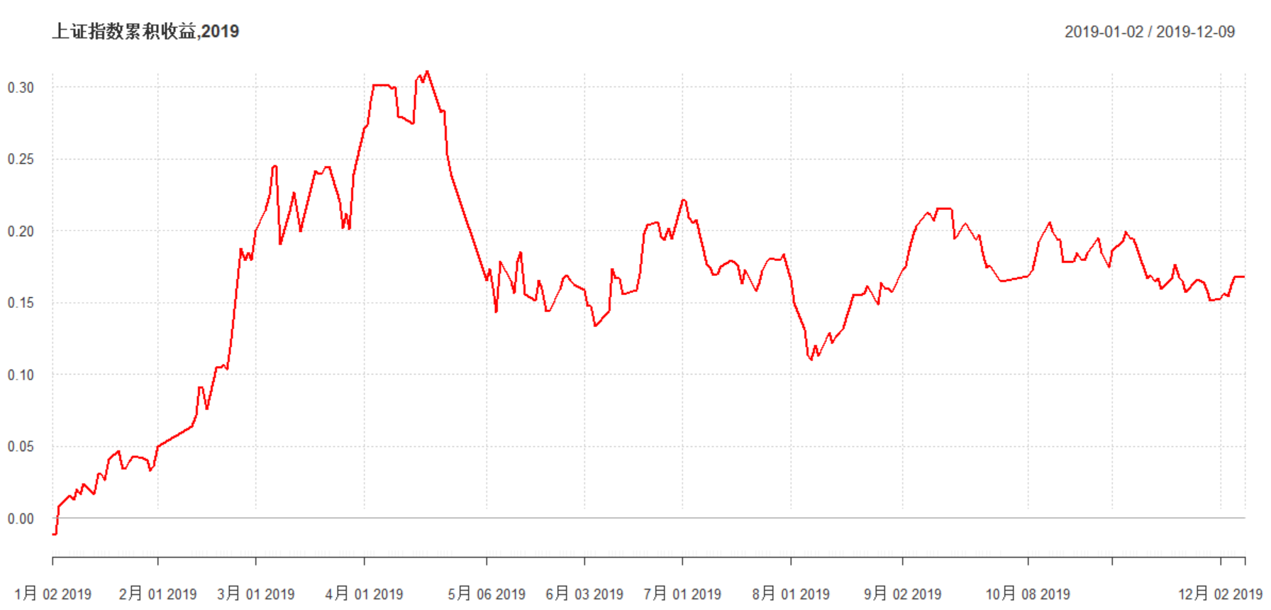上证指数累积收益,2019
