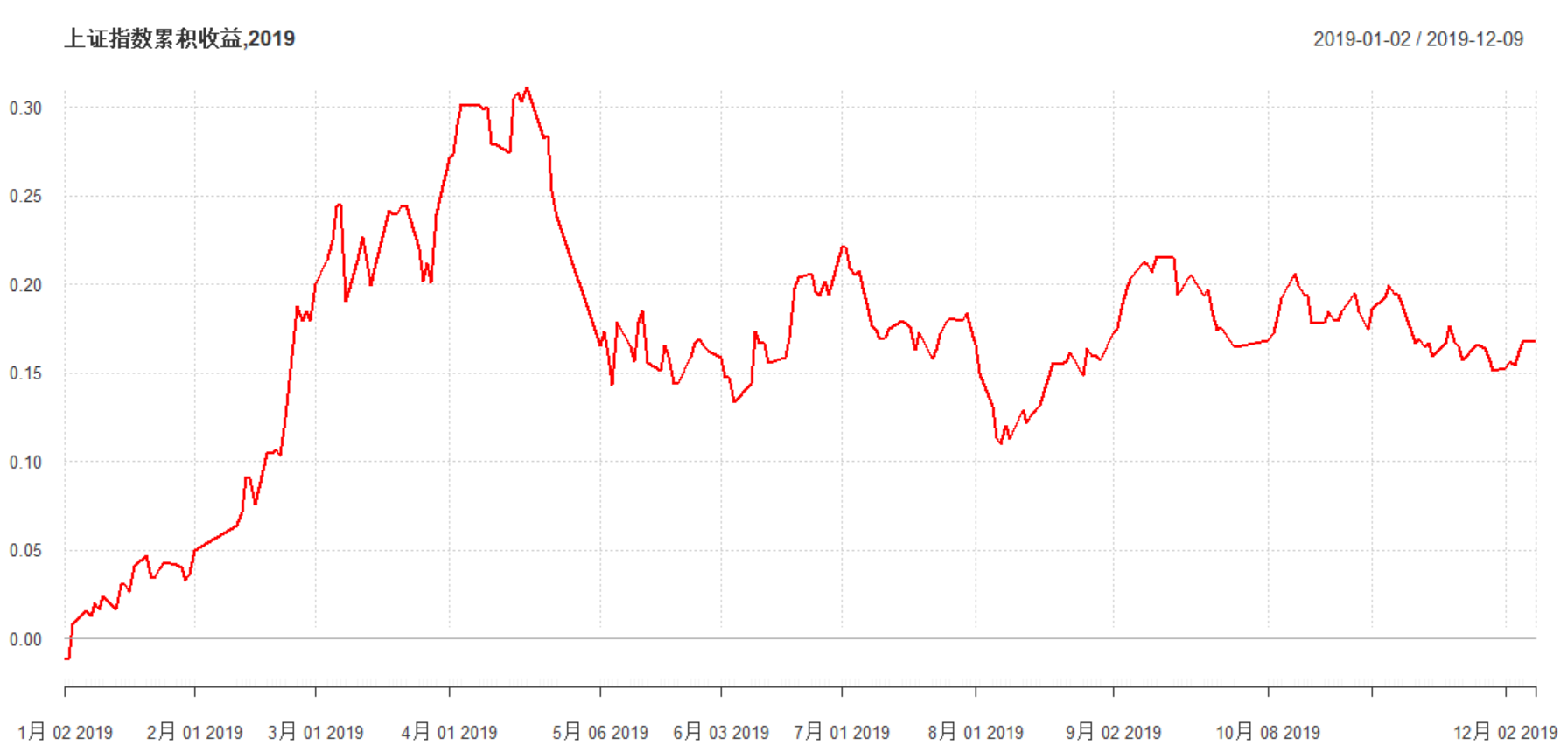 上证指数累积收益，2019