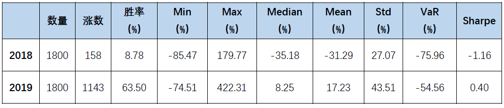 A股动量策略有效性验证