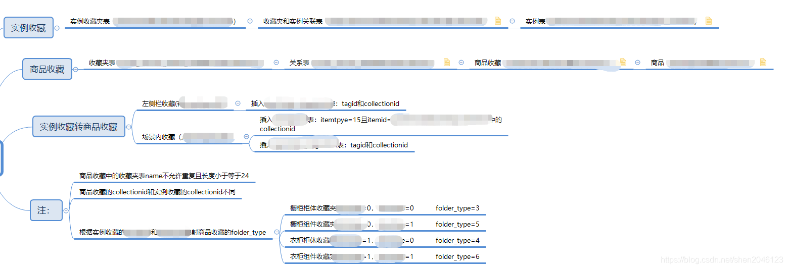 对应数据库表及关系