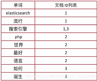 elk学习笔记-es-文档及索引操作