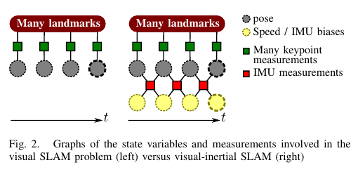 vslam重读(4): okvis--keyframe-based visual-inertial slam