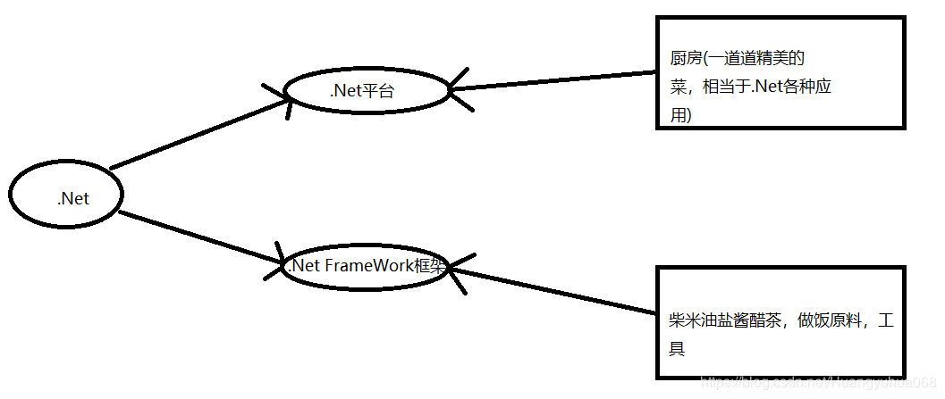 .NET形象图