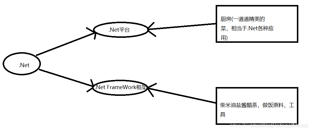 .NET形象图