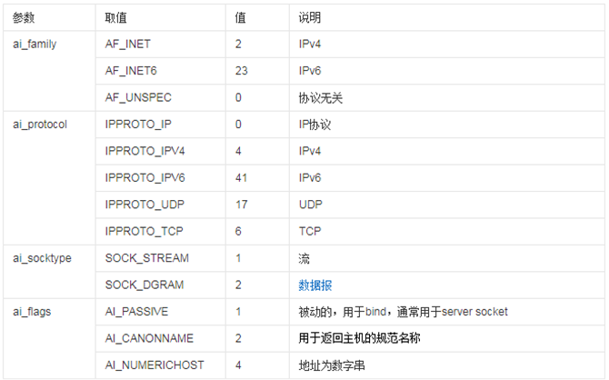 getaddrinfo & getnameinfo-CSDN博客