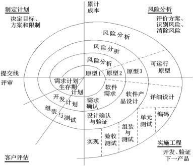 软件测试入门之软件开发和测试模型（面试必考）