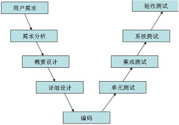 软件测试入门之软件开发和测试模型（面试必考）