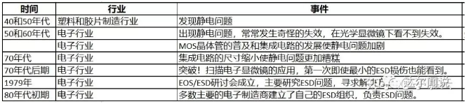 电子行业对 ESD 认识的发展过程