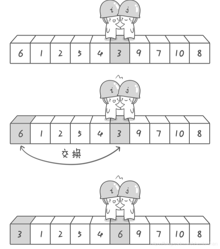 最终在3的位置碰撞，以3为节点，把数组分成两段，开始处理每段的排序逻辑，同时把3和6互换，3成为了新的基准位数据