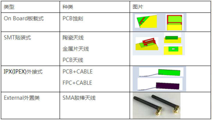 常见的天线种类 Luohuatingyusheng的博客 Csdn博客 天线种类