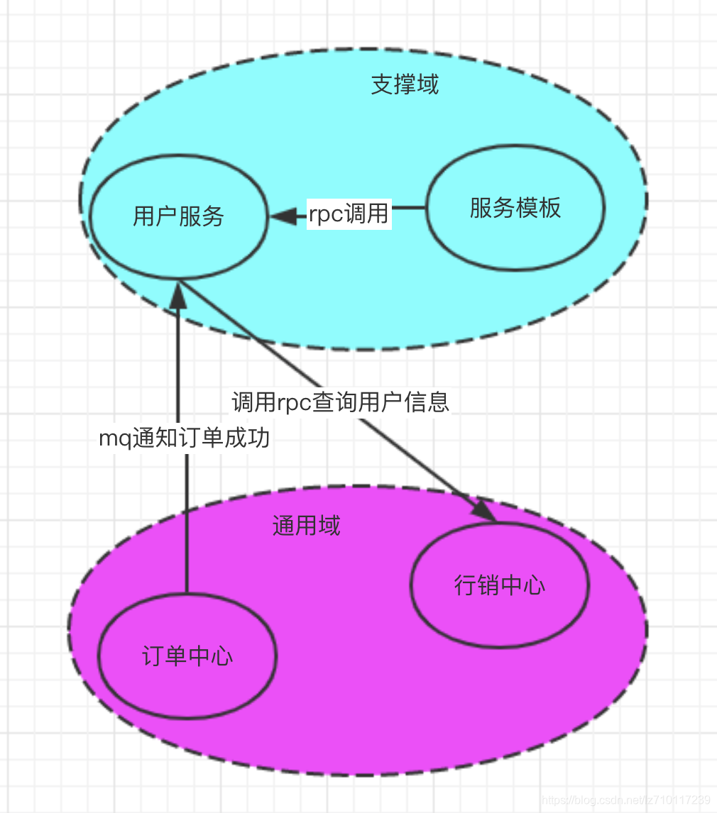 用户服务领域事件