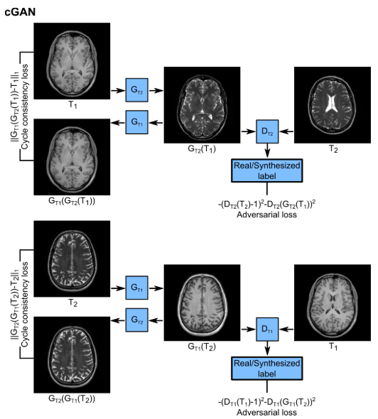 Image Synthesis in Multi-Contrast MRI With Conditional Generative Adversarial Networks—论文解读