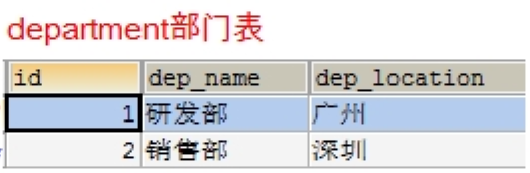 phone表中的 品牌 字段 与company表中的 品牌 字段相关联。