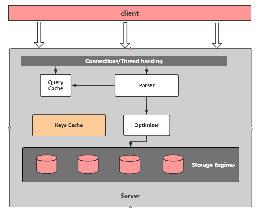 MySQL的基本体系和架构介绍_mysql结构图-CSDN博客