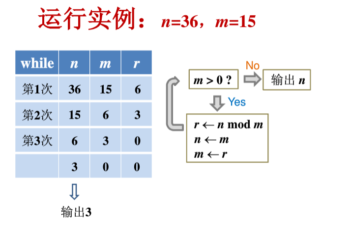 算法的伪码表示_用伪代码表示算法-CSDN博客